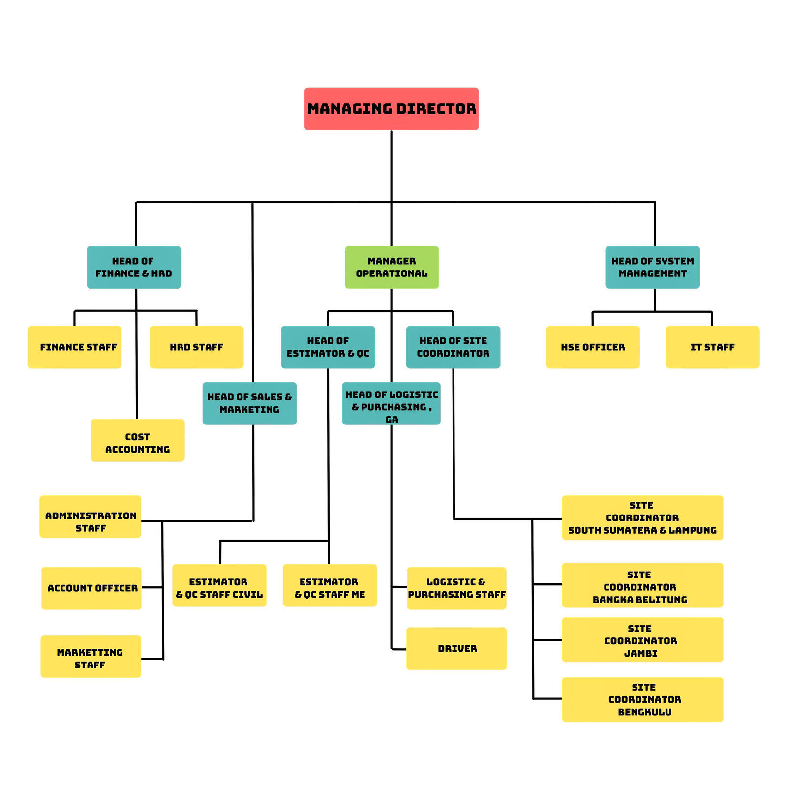 Struktur Organisiasi PT. NBSA